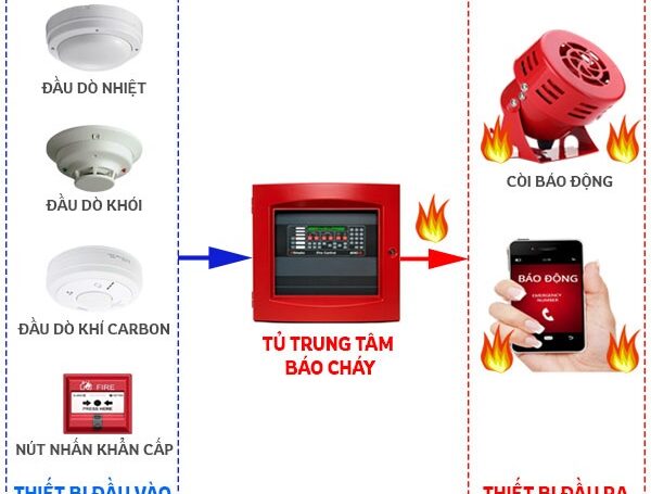 Hệ Thống Báo Cháy Kết Hợp Chữa Cháy Tự Động – Giải Pháp An Toàn Toàn Diện Cho Mọi Công Trình Hiện Đại