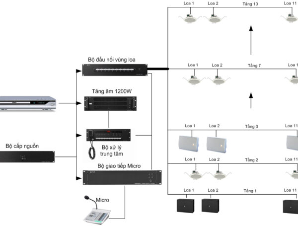Quy Trình Thi Công Hệ Thống Âm Thanh Thông Báo Chuyên Nghiệp: Tối Ưu Từng Bước Từ Khảo Sát Đến Vận Hành