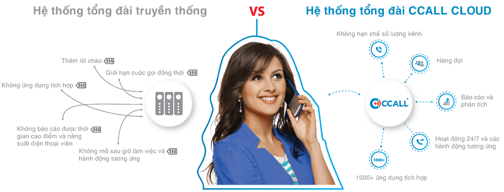 So sánh Tổng Đài Analog, IP và Cloud: Doanh Nghiệp Nên Chọn Loại Nào để Tối Ưu Chi Phí & Hiệu Quả?