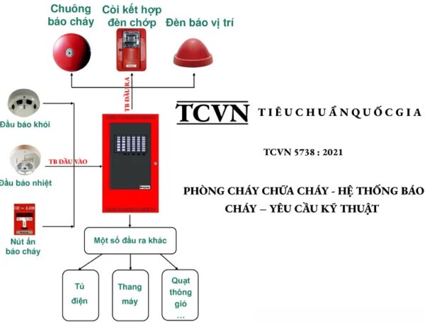 Tiêu Chuẩn PCCC Mới Nhất 2024 Khi Lắp Đặt Hệ Thống Báo Cháy Cho Công Trình Dân Dụng – Cập Nhật Đầy Đủ & Tuân Thủ Nghị Định Mới Nhất